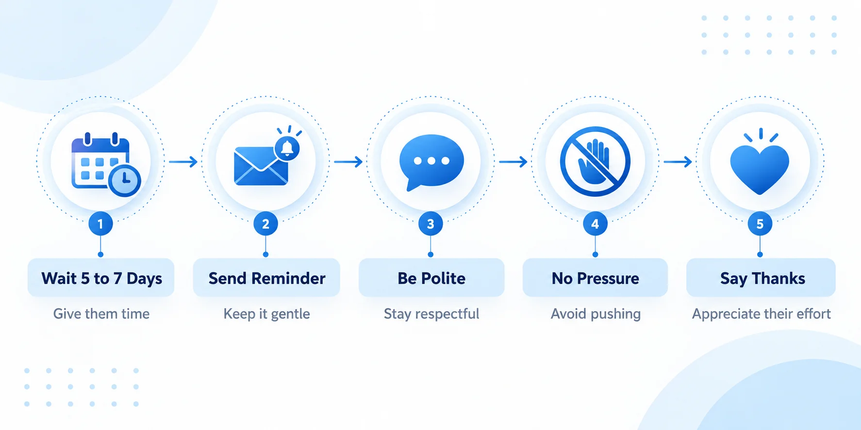 LinkedIn Recommendation Follow Up Process